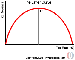 Laffer Curve